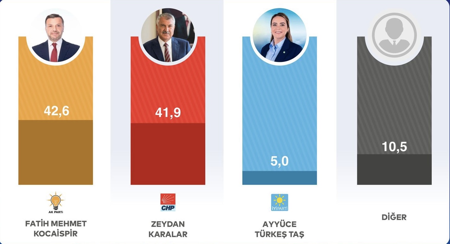 ADA Araştırma: İki Aday Burun Buruna
