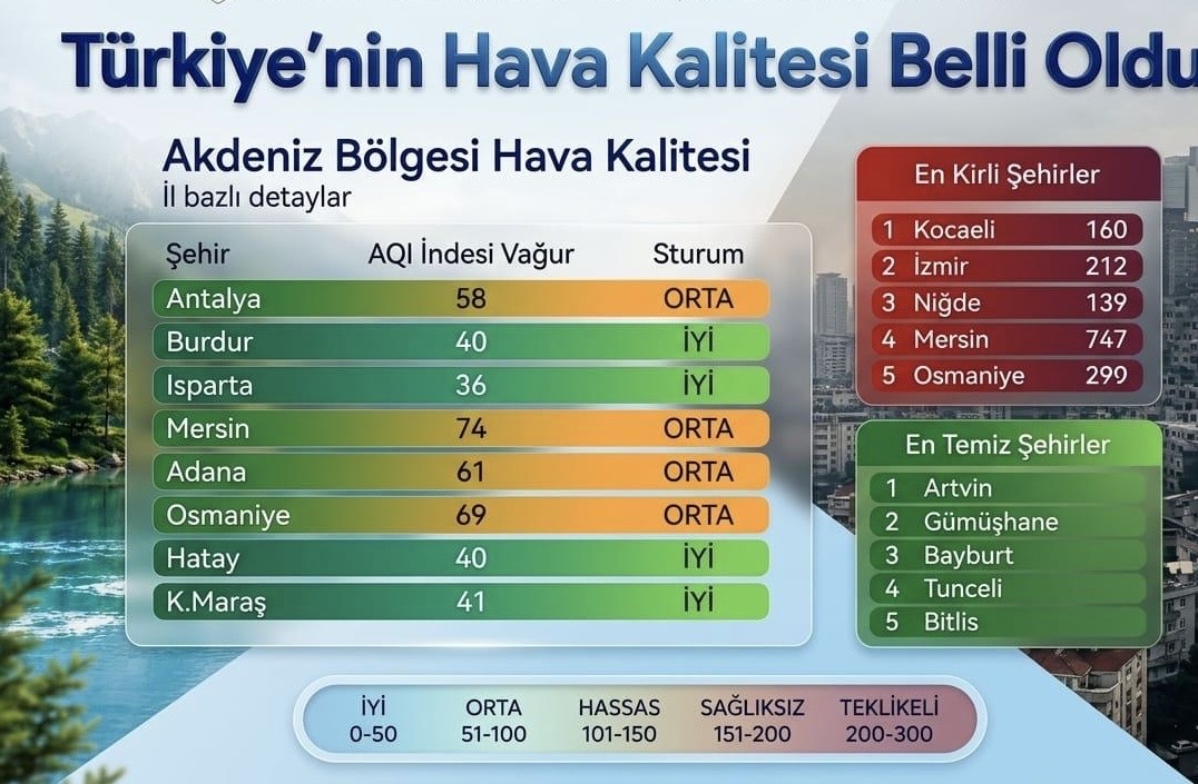 Adana’nın Havası Orta Kalitede